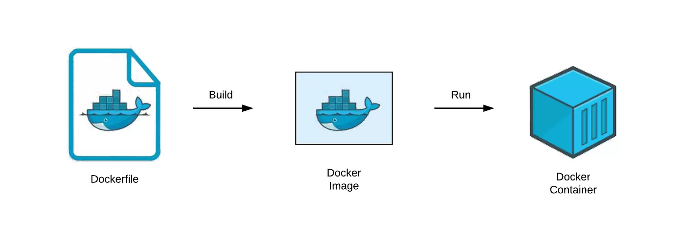 Anophel-آنوفل اصول Docker: نحوه استفاده از Dockerfiles