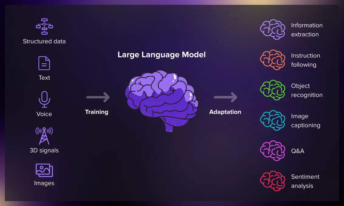 چگونه مدل های زبان بزرگ (Large Language Models) کار می کند؟