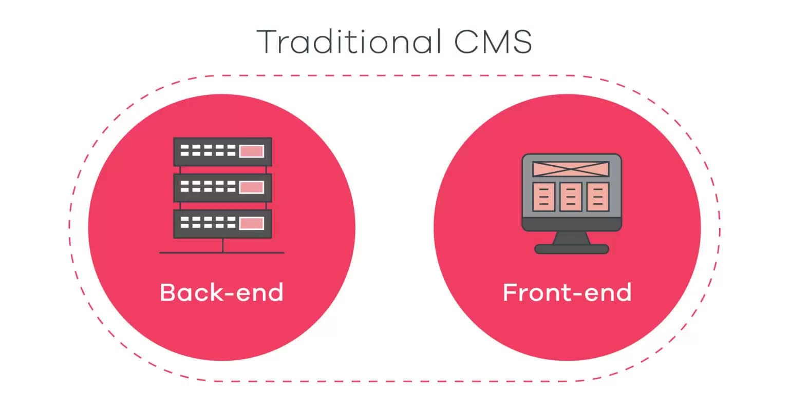 Anophel-آنوفل انتخاب معماری CMS مناسب: Headless در مقابل Decoupled